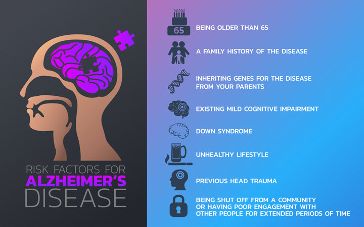 risk factors for alzheimers disease